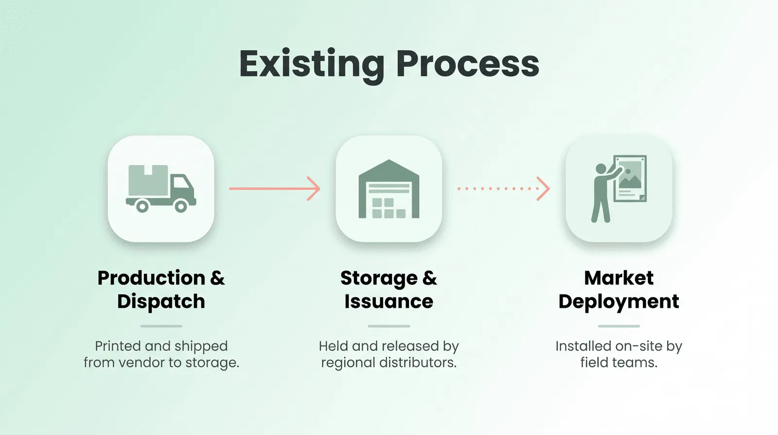 The existing process: production, storage, market deployment
