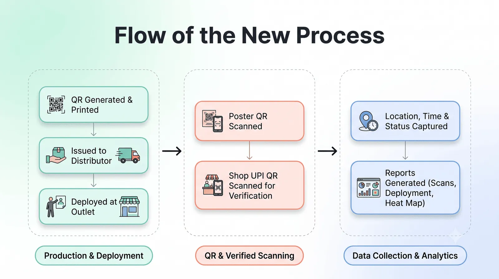 Flow of the new process from production to verified scanning to analytics